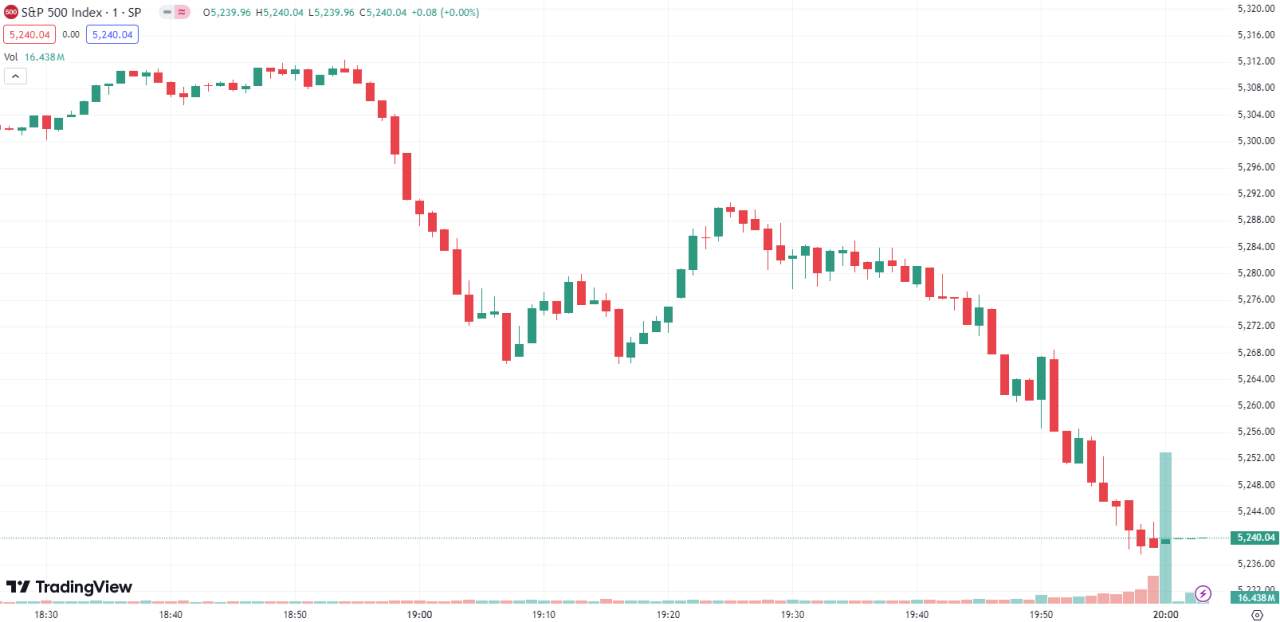 徳璞股评 | 美股 收高，纳指标普齐涨逾 1%，纳斯达克中国金龙指数涨 3.03%