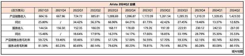 Arista押注以太网表现超预期，英伟达迎来劲敌