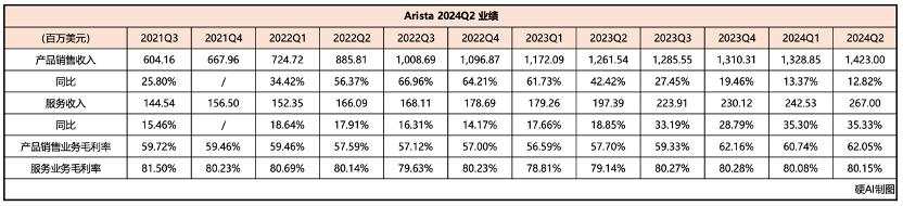 Arista押注以太网表现超预期，英伟达迎来劲敌