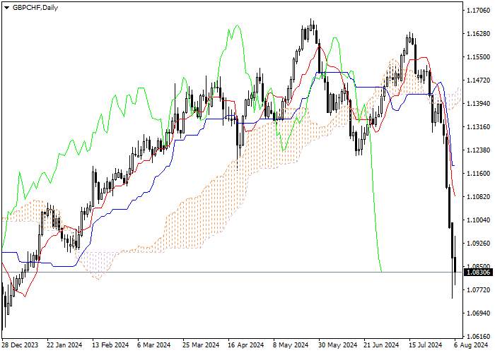 GBP/CHF: PHÂN TÍCH CHỈ SỐ ICHIMOKU