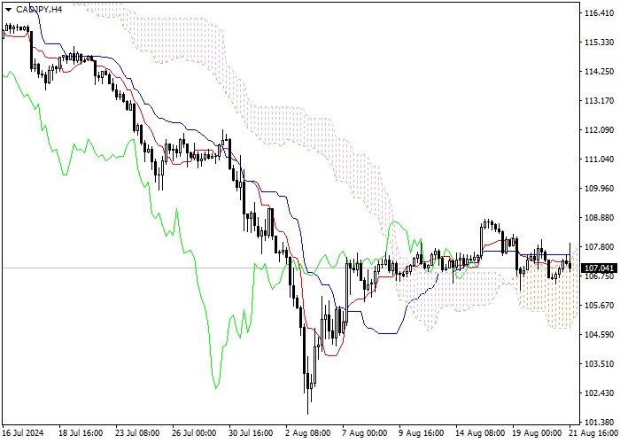 CAD/JPY: ICHIMOKU INDICATORS ANALYSIS