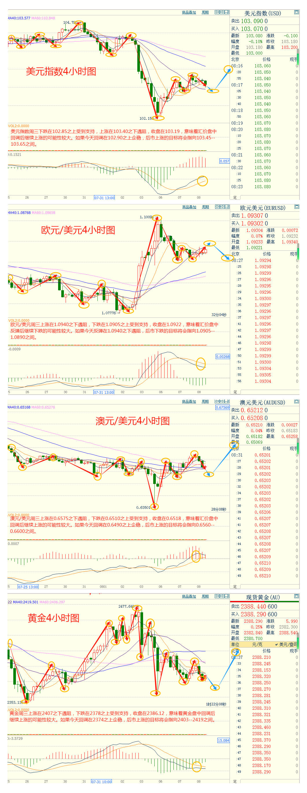 CWG资讯：日本央行官员表态鸽派，美元周三上涨；黄金反弹再度受阻，但下方支持仍然较强 ​