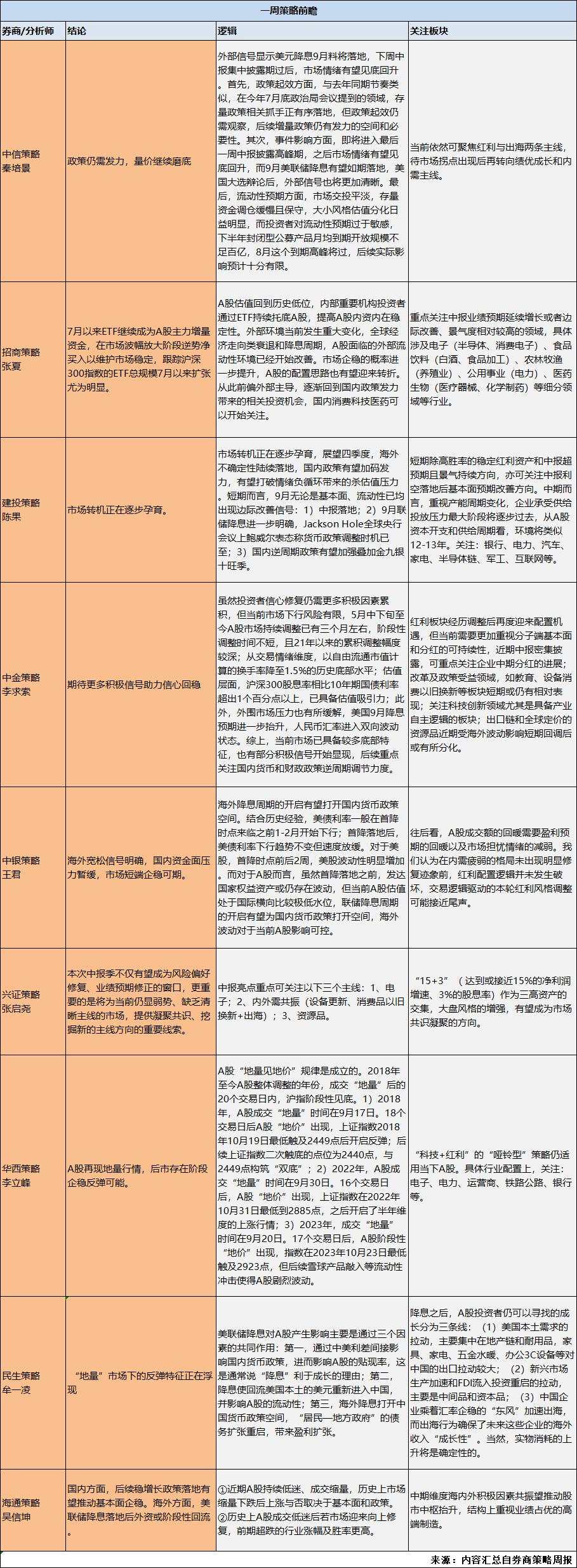 A股分析师前瞻：低成交量和美降息是市场关注的两大焦点