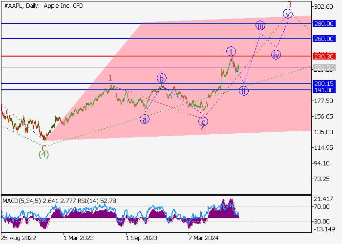 APPLE INC.: ANALISIS GELOMBANG