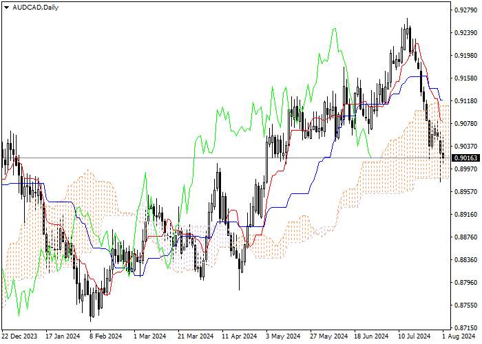 AUD/CAD: ICHIMOKU INDICATORS ANALYSIS