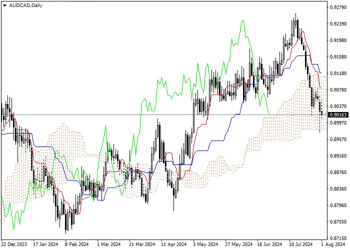 AUD/CAD: ICHIMOKU INDICATORS ANALYSIS