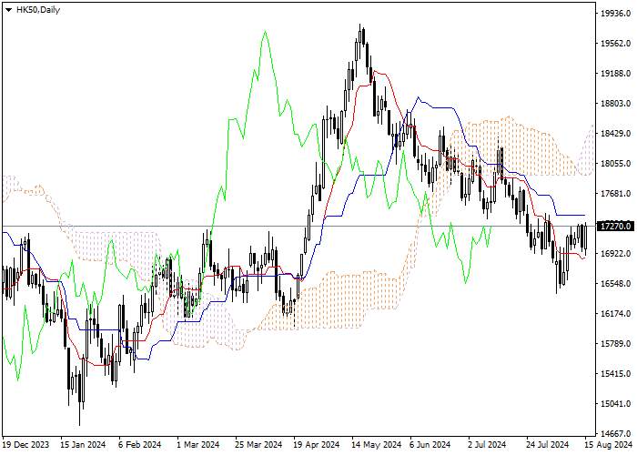 HK50: PHÂN TÍCH CHỈ SỐ ICHIMOKU