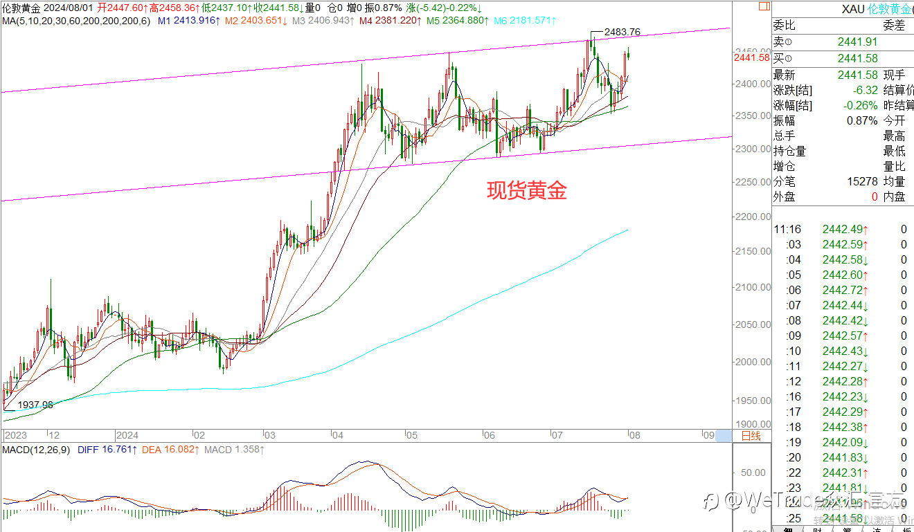 WeTrade 每日汇评>>王萍-策略分析:原油宽幅震荡运行