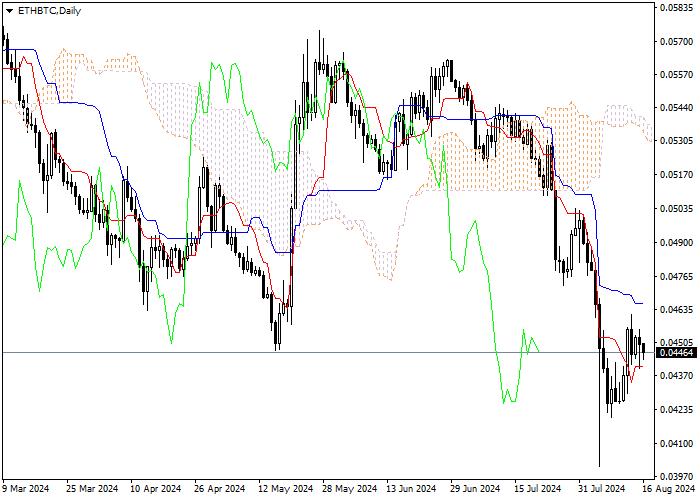 ETH/BTC: ICHIMOKU INDICATORS ANALYSIS