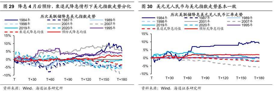 历次美联储降息对资产价格的影响