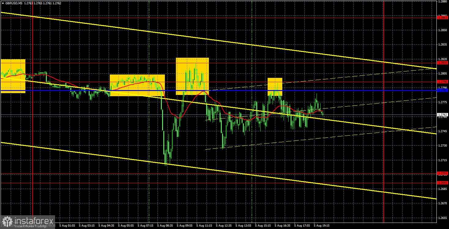 Rekomendasi perdagangan dan analisis untuk GBP/USD pada 6 Agustus; Pound tidak terkesan oleh kepanikan umum