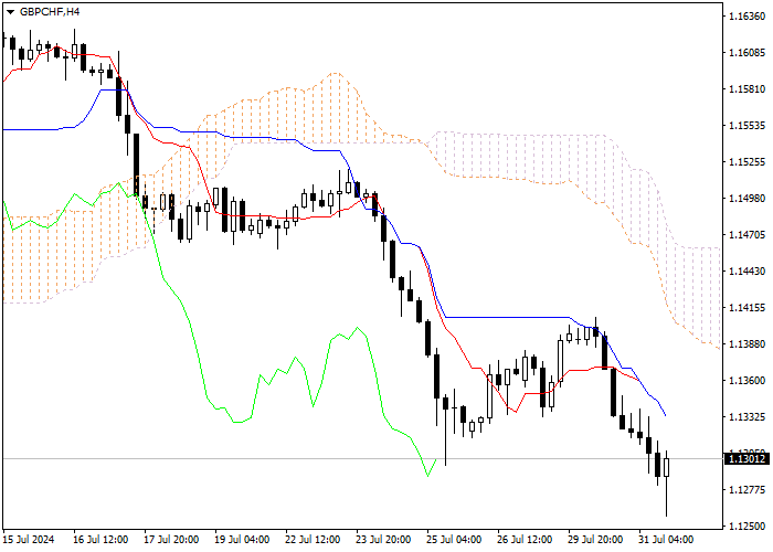GBP/CHF: ICHIMOKU INDICATORS ANALYSIS