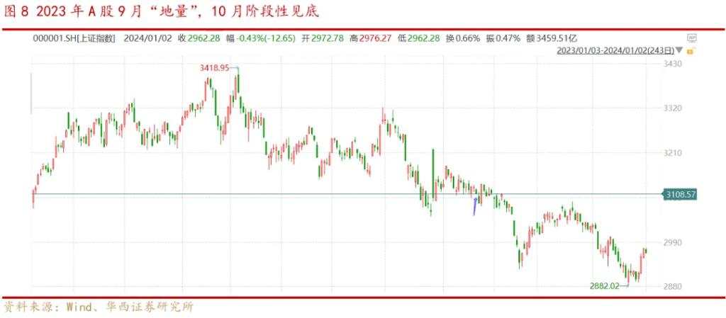 历史上看，A股“地量见地价”规律是成立的