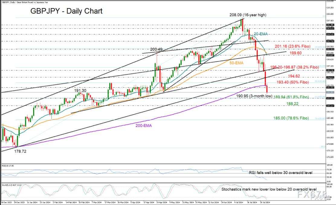 技术分析：英镑/日元抛售延伸至200均线以下