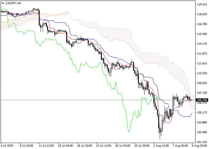 CAD/JPY: ANALISIS INDIKATOR ICHIMOKU