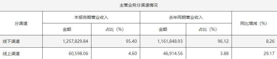 海天味业产品全面开花，营收、利润双增 | 财报见闻