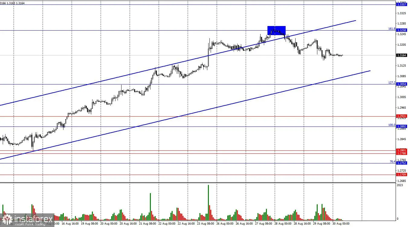 Analisis GBP/USD pada 30 Agustus: Pound Enggan Melemah