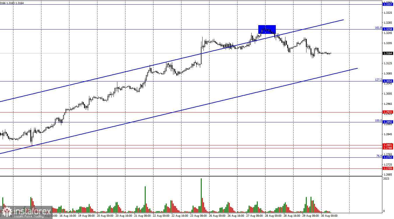 Analisis GBP/USD pada 30 Agustus: Pound Enggan Melemah