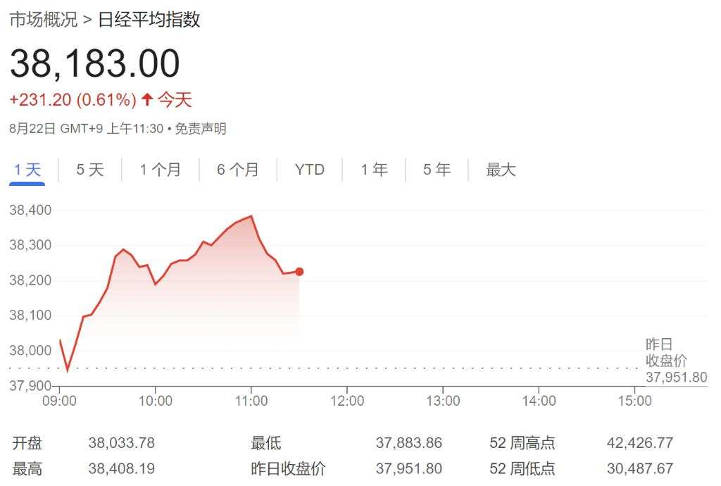 纳指跌1.7%，芯片指数跌3.4%，美债收益率一度跃升10个基点，黄金大跌