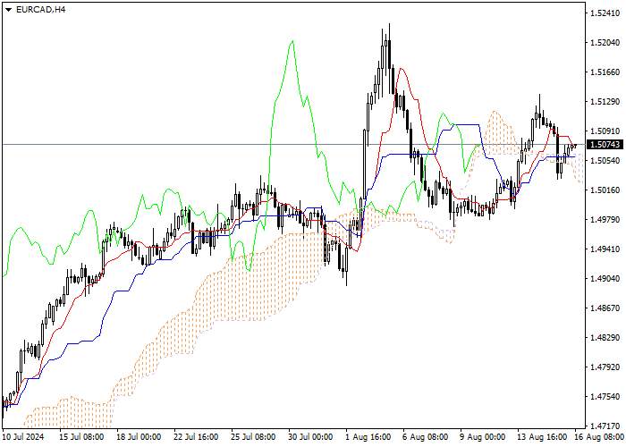 EUR/CAD: PHÂN TÍCH CHỈ SỐ ICHIMOKU