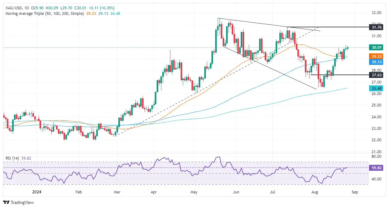 Silver Price Forecast: XAG/USD consolidates below $30.00
