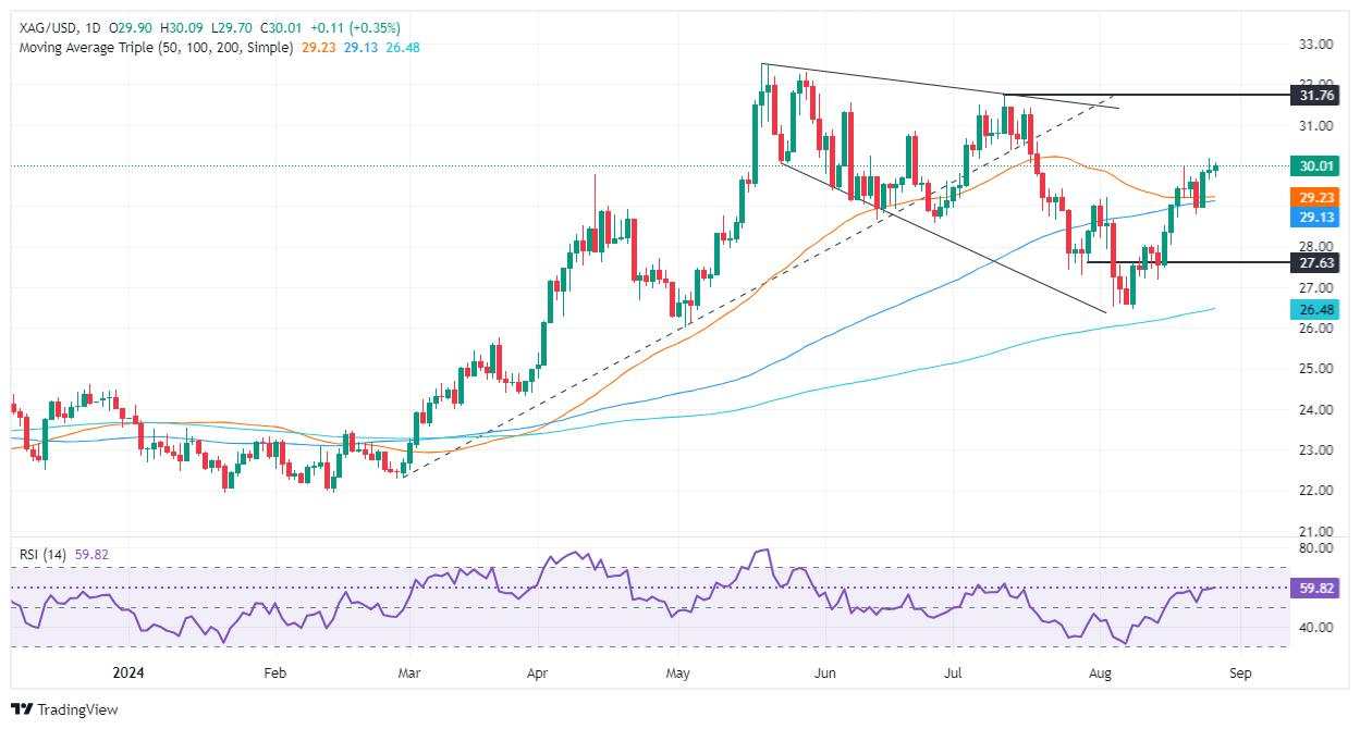 Silver Price Forecast: XAG/USD consolidates below $30.00