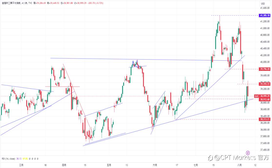 CPT Markets 外汇评析：避险浪潮席卷全球，股市、油价与高收益货币遭遇重挫!
