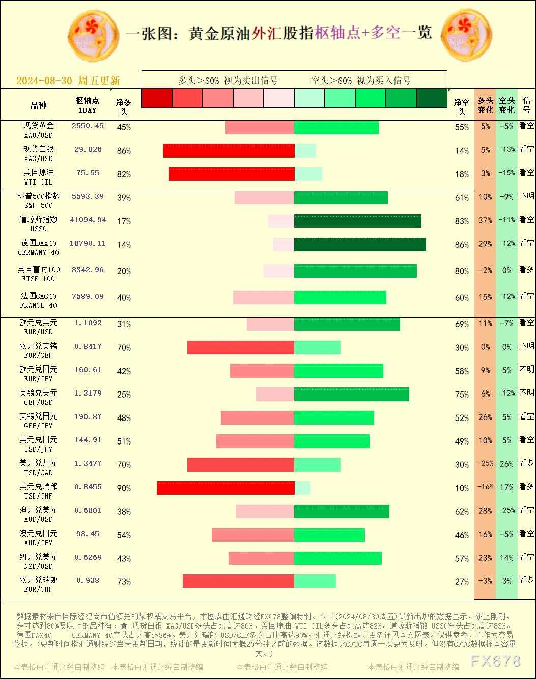 一张图：2024/08/30黄金原油外汇股指枢纽点+多空占比一览