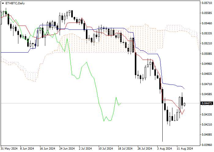 ETH/BTC: ANALISIS INDIKATOR ICHIMOKU