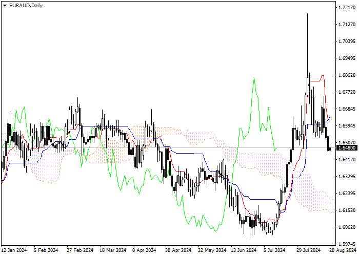EUR/AUD: PHÂN TÍCH CHỈ SỐ ICHIMOKU