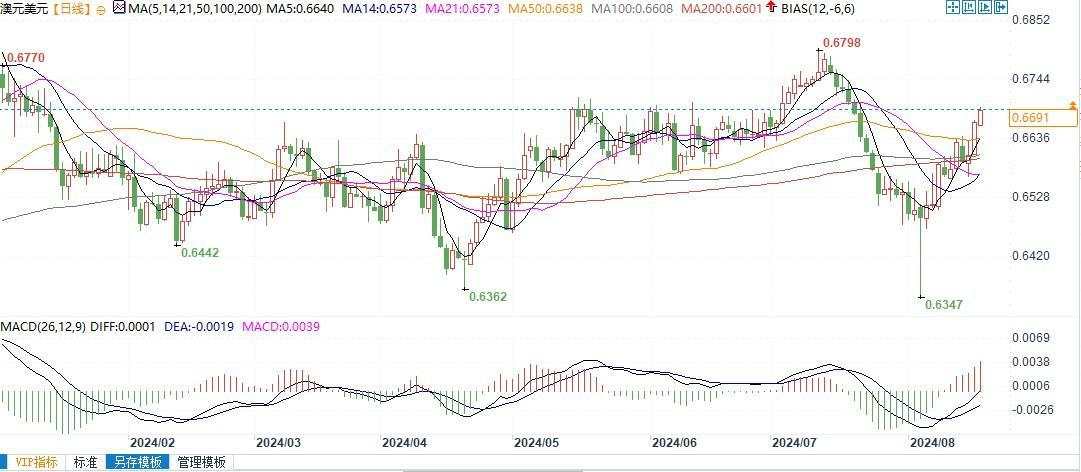 澳元兑美元技术面看涨，若突破0.6740将进一步升向0.6798！