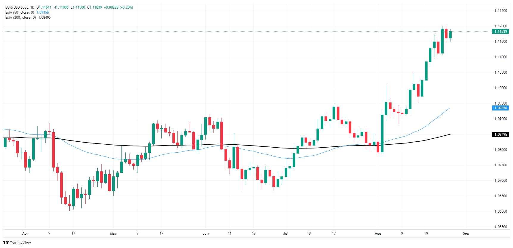 EUR/USD catches a bid, but remains trapped below 1.12