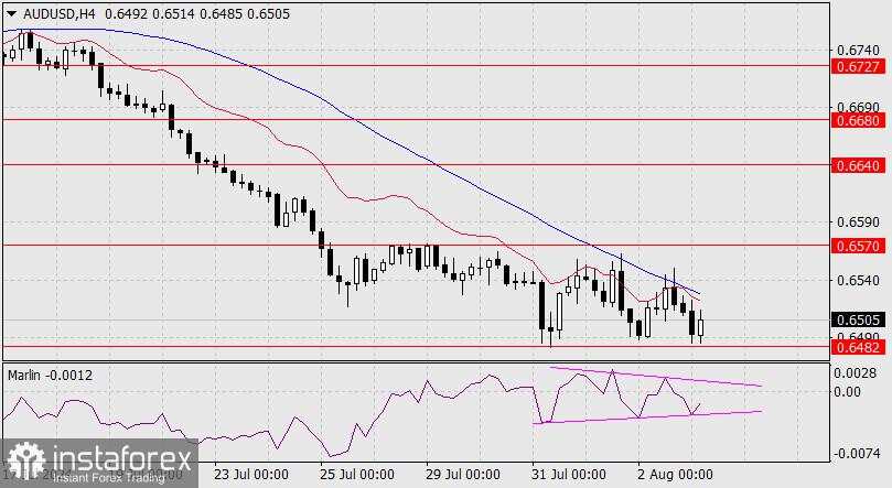 Perkiraan untuk AUD/USD pada tanggal 5 Agustus 2024