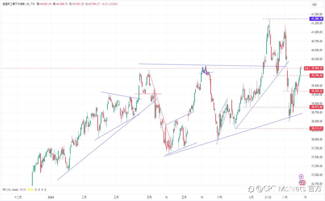 CPT Markets 外汇评析:7月美国整体CPI通胀率年增2.9%,略低于3.0%的预测!