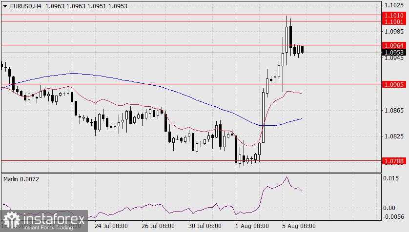 Perkiraan untuk EUR/USD pada 6 Agustus 2024