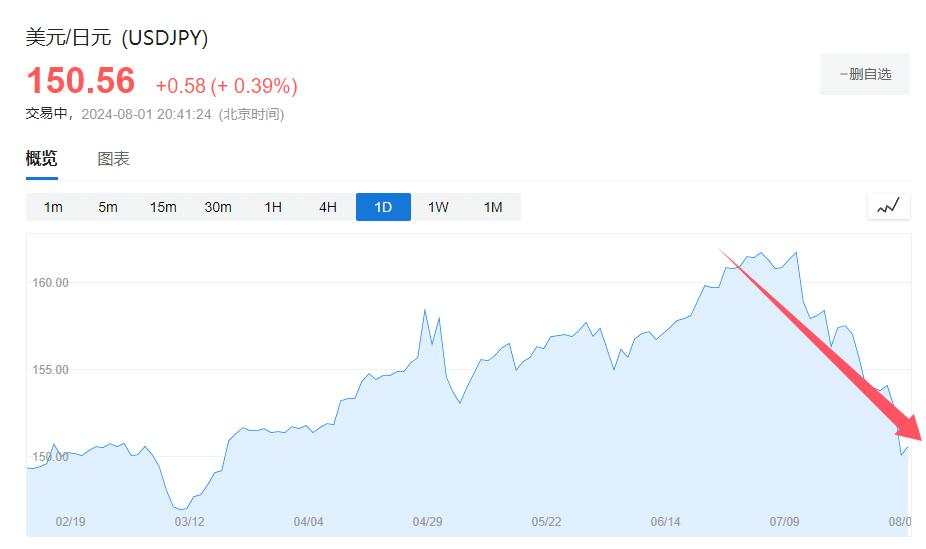 日股“四年最大跌幅”，暴涨的日元再成“全场焦点”， 140成市场新目标？