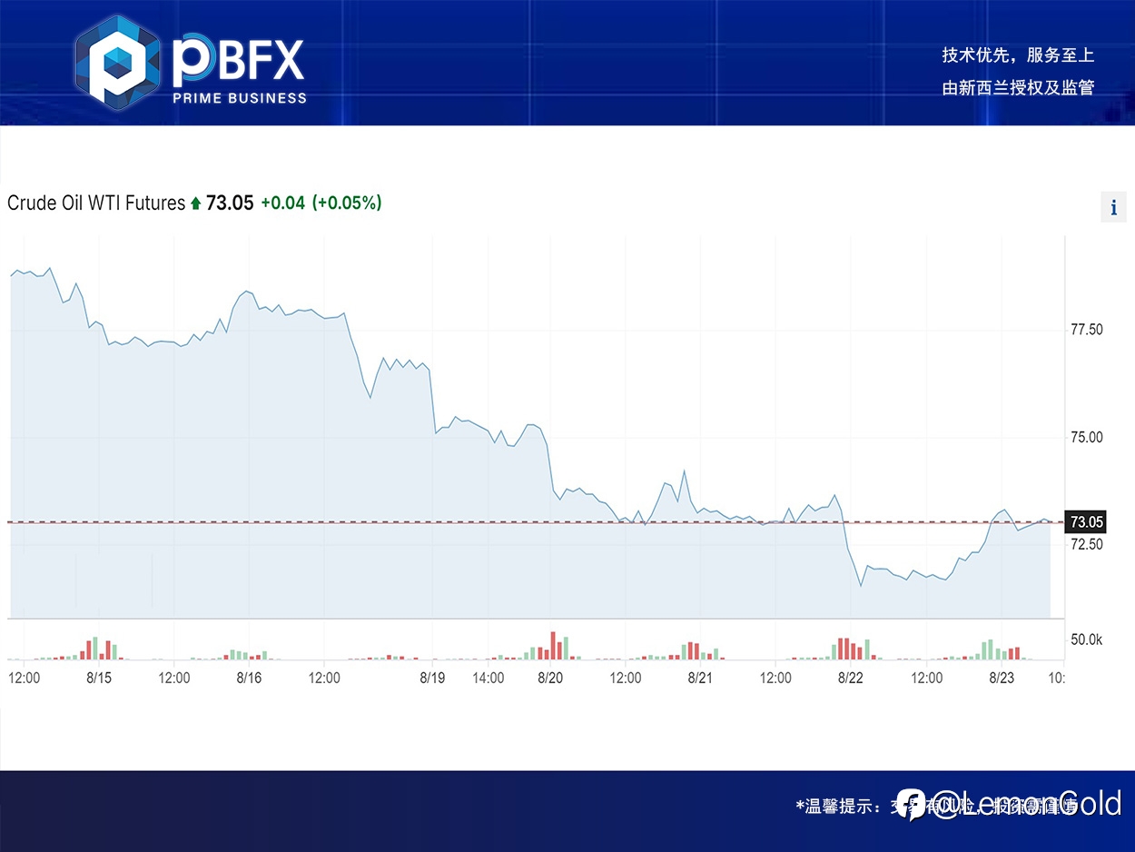 【PBFX | PBFX India】美油WTI上涨1.5%
