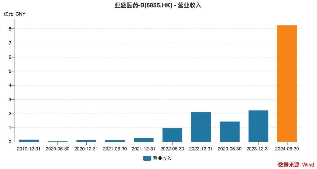 亚盛医药也上岸了 | 见智研究