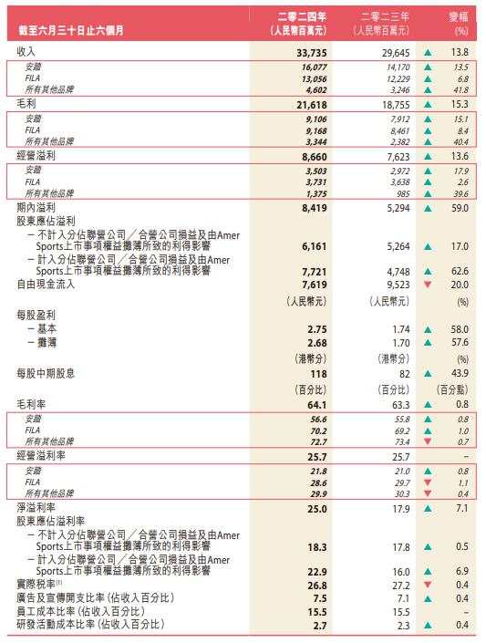 安踏上半年营收同比增长13.8%，净利润增长62.6%，拟动用不超过100亿港元进行股份回购 | 财报见闻