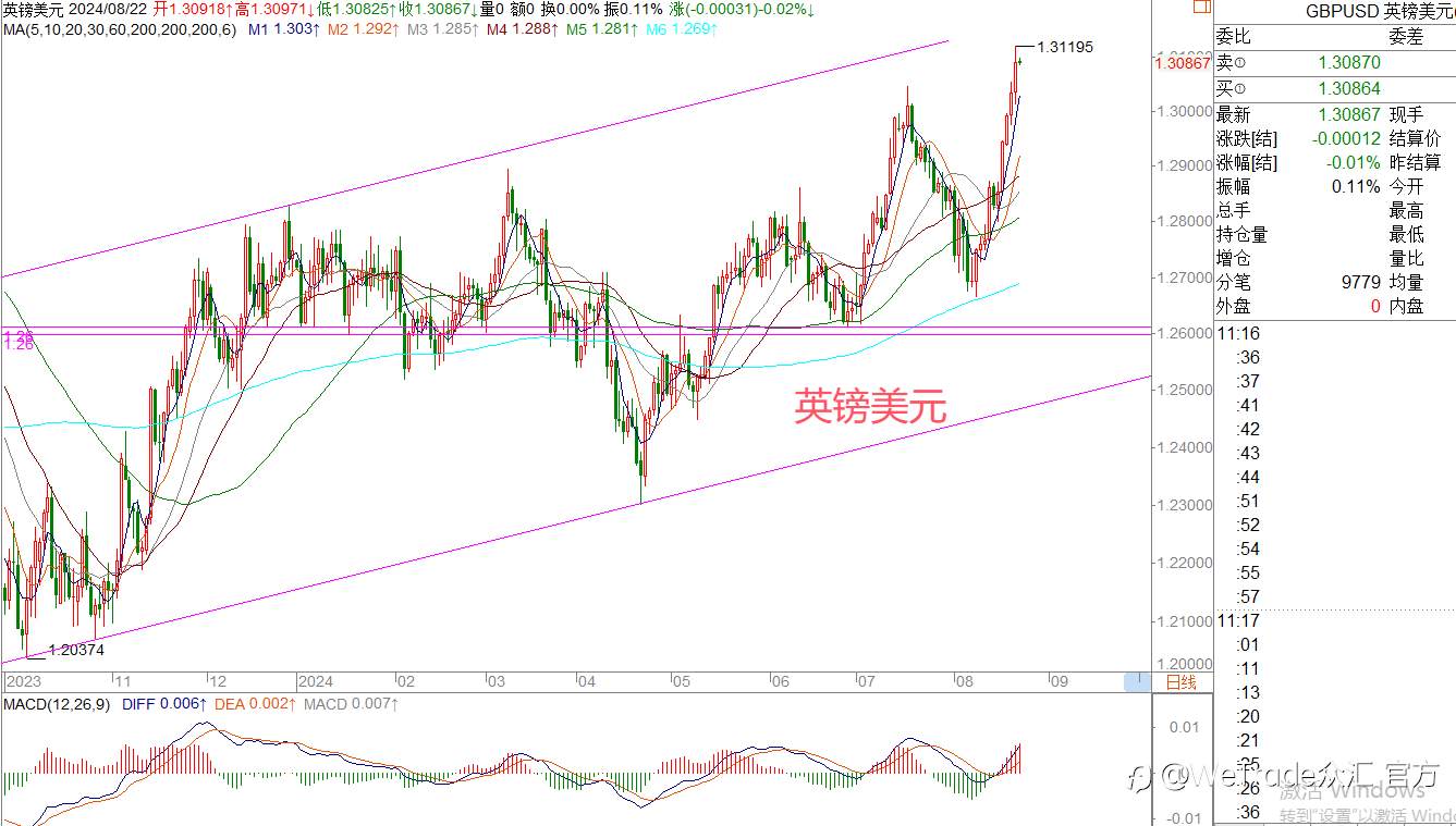 WeTrade 每日汇评>>王萍-策略分析:非美多头运行中