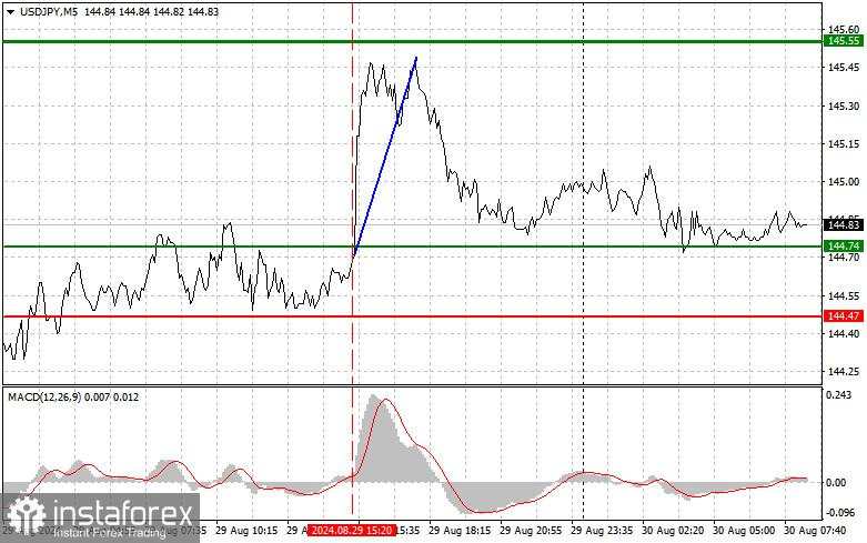 USD/JPY: Tips Trading Sederhana untuk Pemula pada 30 Agustus. Analisis Perdagangan Forex Kemarin