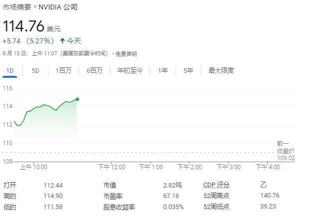 通胀降温利好降息押注，纳指涨超2%，英伟达涨6.5%，油价跌2%，日元转涨