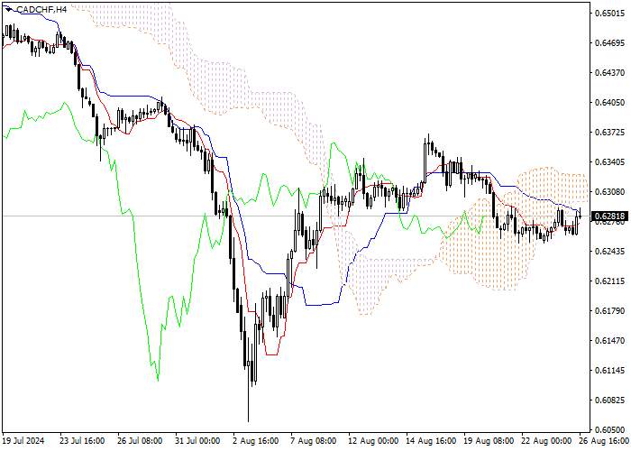 CAD/CHF: ICHIMOKU INDICATORS ANALYSIS