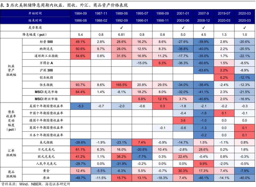 历次美联储降息对资产价格的影响