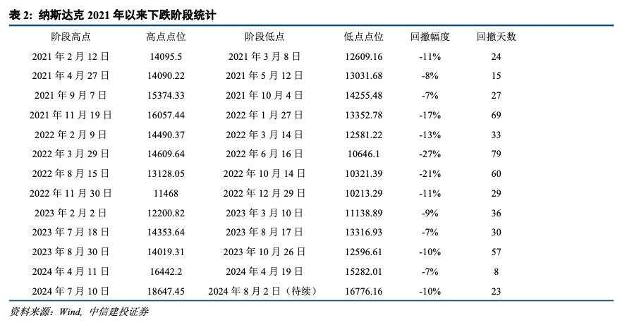 中信建投：美股企稳的条件和时点