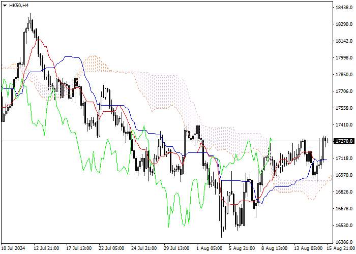 HK50: ICHIMOKU INDICATORS ANALYSIS