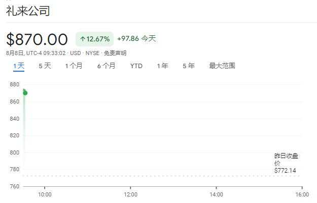 标普涨超2%近两年最佳，芯片股指涨约7%，纳指和中概股指涨2.8%，美债日元三连跌