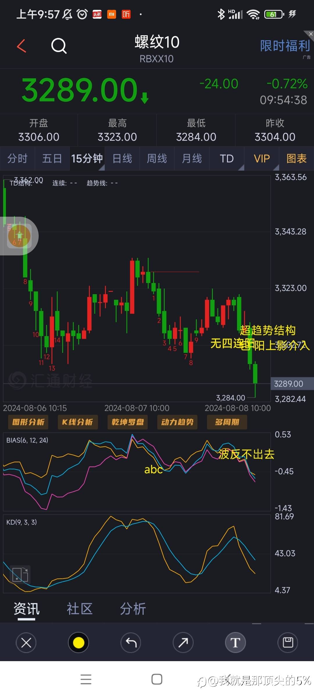 螺纹走势的看法
