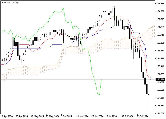 EUR/JPY: PHÂN TÍCH CHỈ SỐ ICHIMOKU