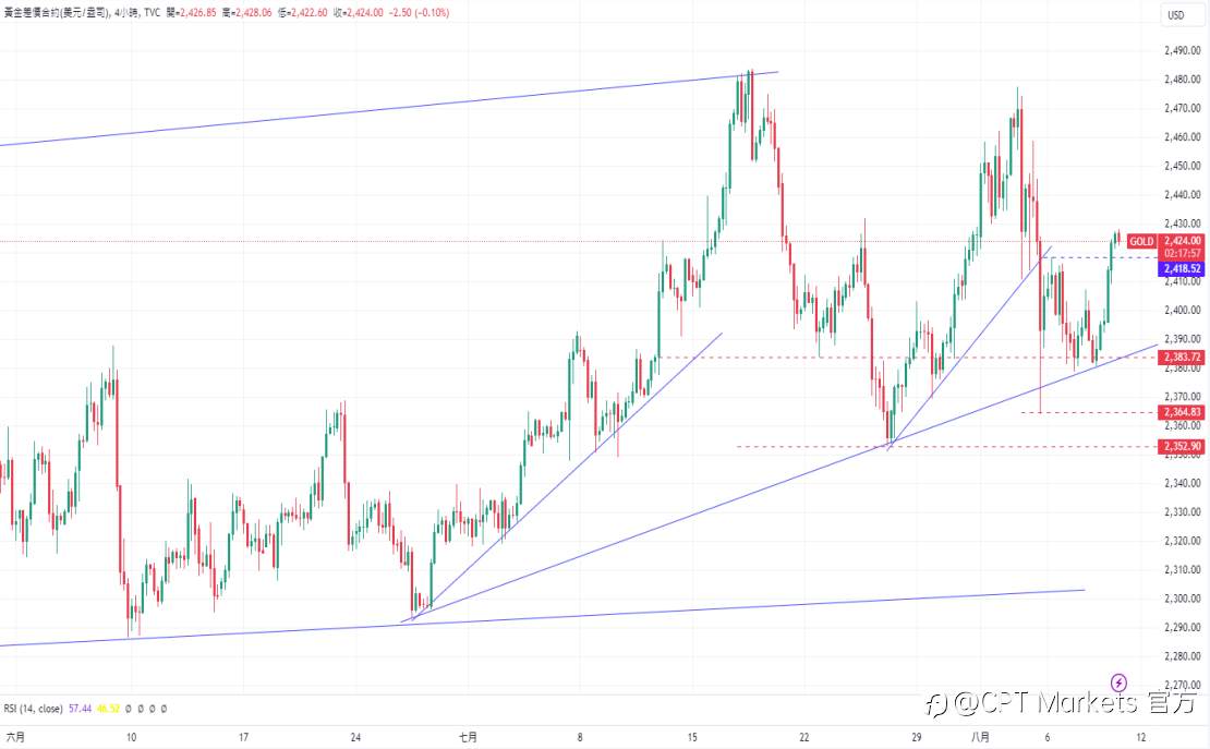 CPT Markets黄金与原油评析:黄金强势反弹重回上升趋势,中东紧张局势或推升油价!